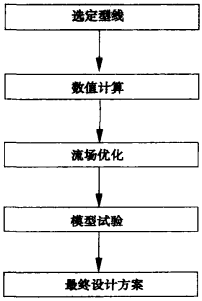 圖 1 調(diào)節(jié)閥新設(shè)計(jì)思路的流程圖 圖 1 調(diào)節(jié)閥新設(shè)計(jì)思路的流程圖