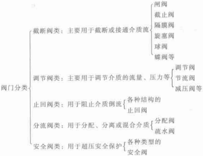 機電產品按用途分類